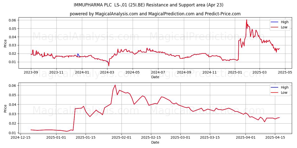  IMMUPHARMA PLC  LS-,01 (25I.BE) Support and Resistance area (23 Apr) 