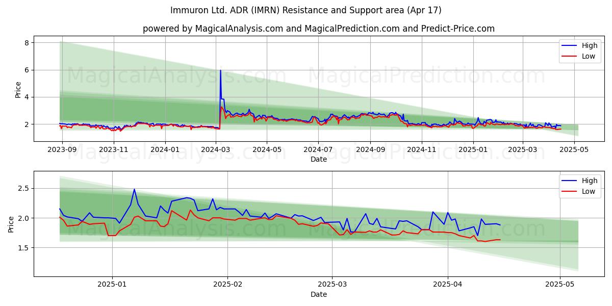  Immuron Ltd. ADR (IMRN) Support and Resistance area (17 Apr) 