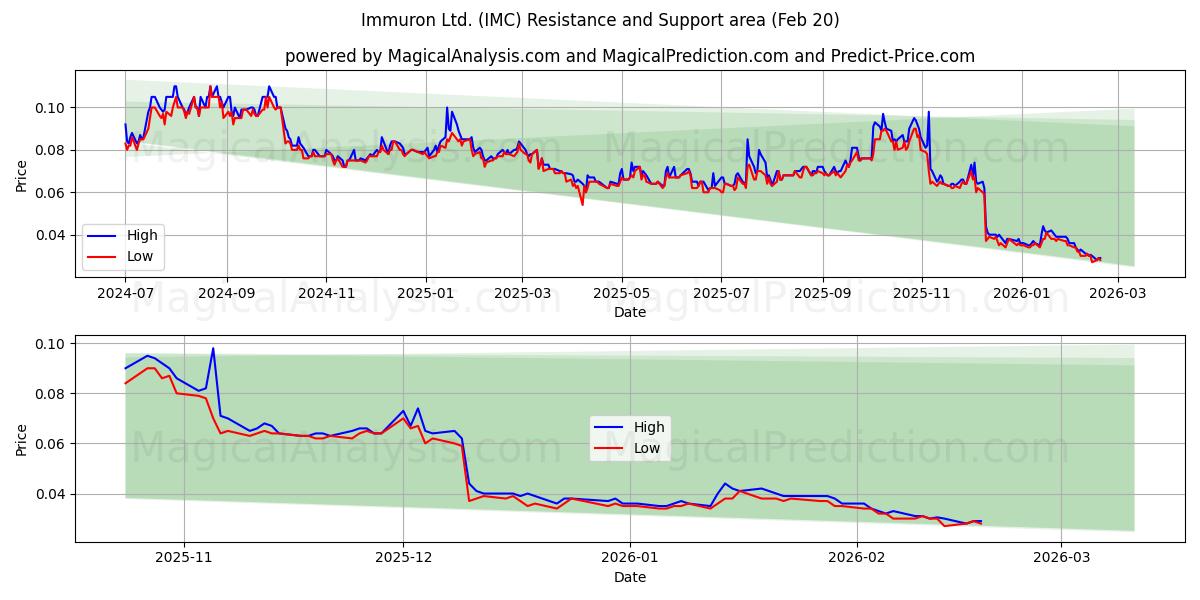  Immuron Ltd. (IMC) Support and Resistance area (19 Feb) 