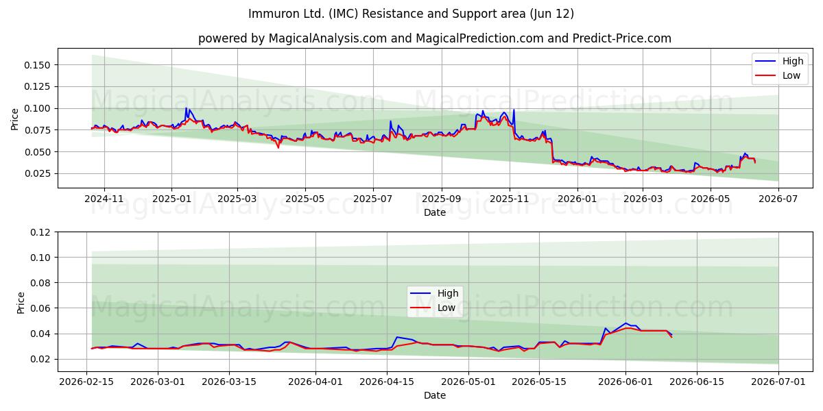  Immuron Ltd. (IMC) Support and Resistance area (11 Jun) 