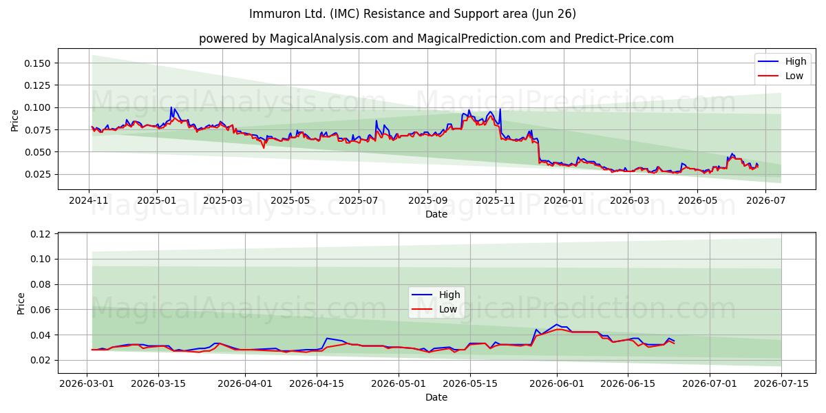  Immuron Ltd. (IMC) Support and Resistance area (25 Jun) 