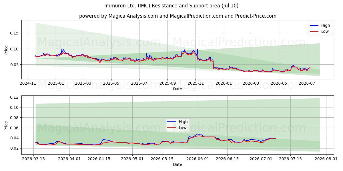  Immuron Ltd. (IMC) Support and Resistance area (09 Jul) 
