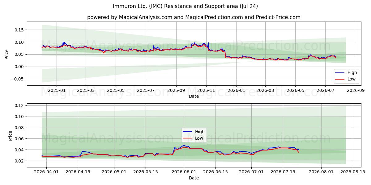  Immuron Ltd. (IMC) Support and Resistance area (23 Jul) 