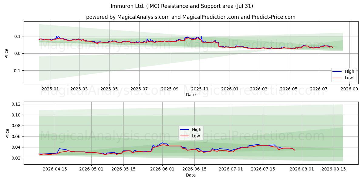  Immuron Ltd. (IMC) Support and Resistance area (30 Jul) 
