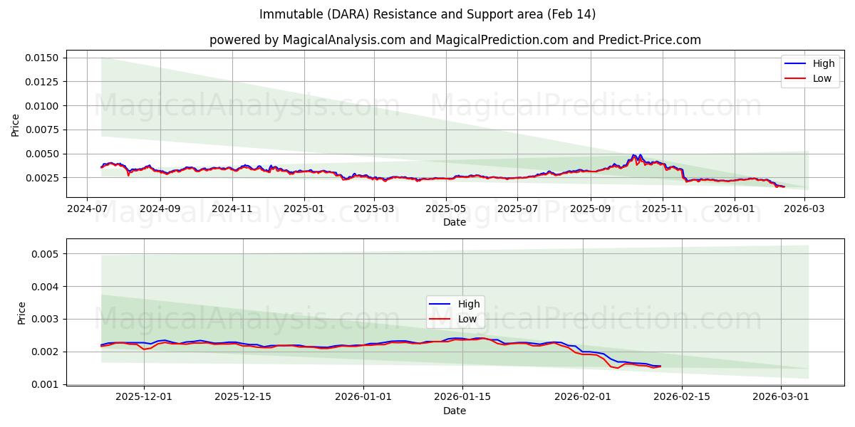 अडिग (DARA) Support and Resistance area (13 Feb) 