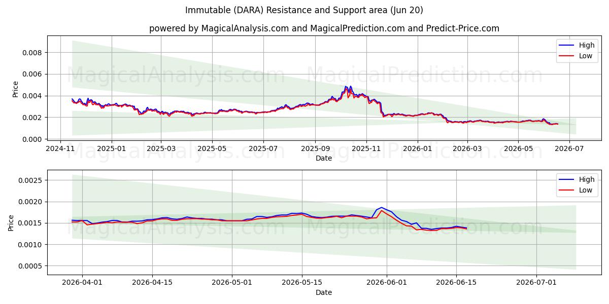  تغییرناپذیر (DARA) Support and Resistance area (19 Jun) 