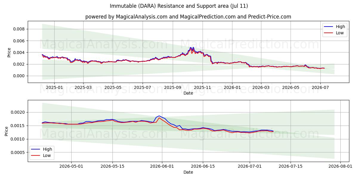 Uforanderlig (DARA) Support and Resistance area (10 Jul) 