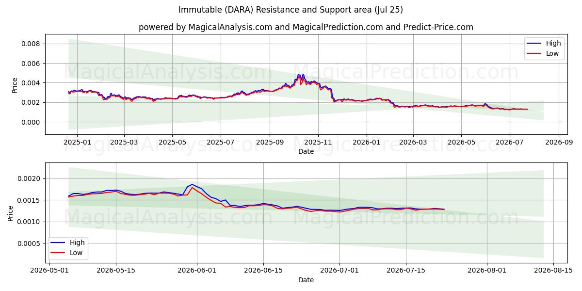  不変 (DARA) Support and Resistance area (24 Jul) 