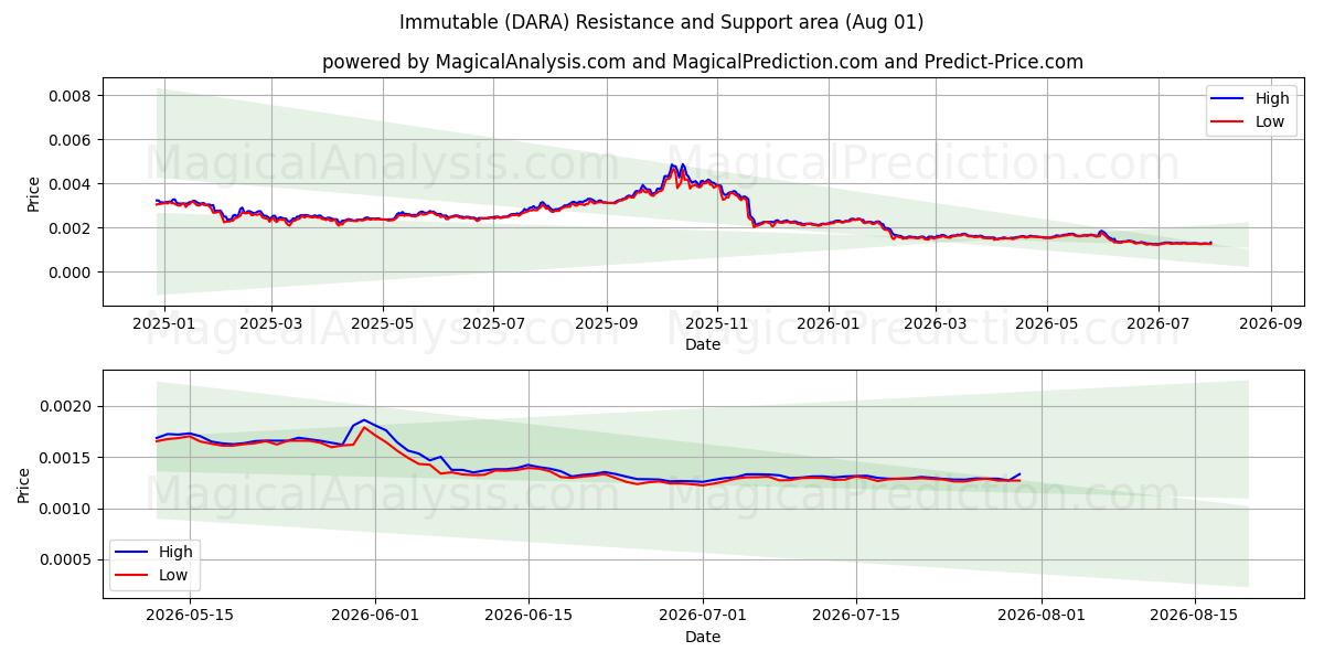  अडिग (DARA) Support and Resistance area (31 Jul) 