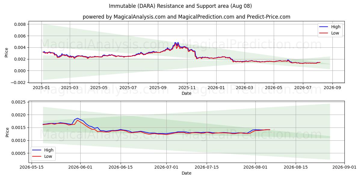  Muuttumaton (DARA) Support and Resistance area (07 Aug) 