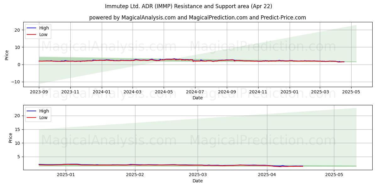  Immutep Ltd. ADR (IMMP) Support and Resistance area (22 Apr) 