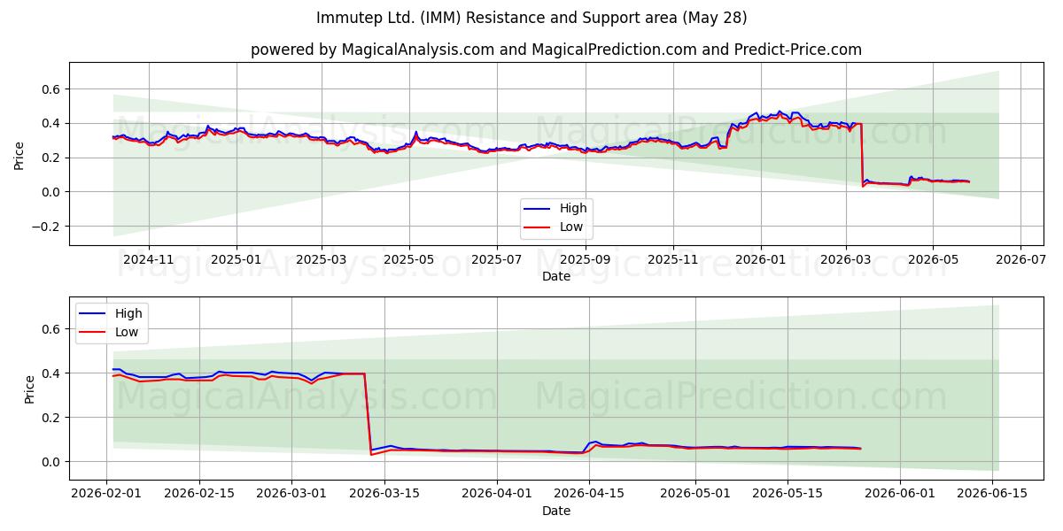  Immutep Ltd. (IMM) Support and Resistance area (27 May) 