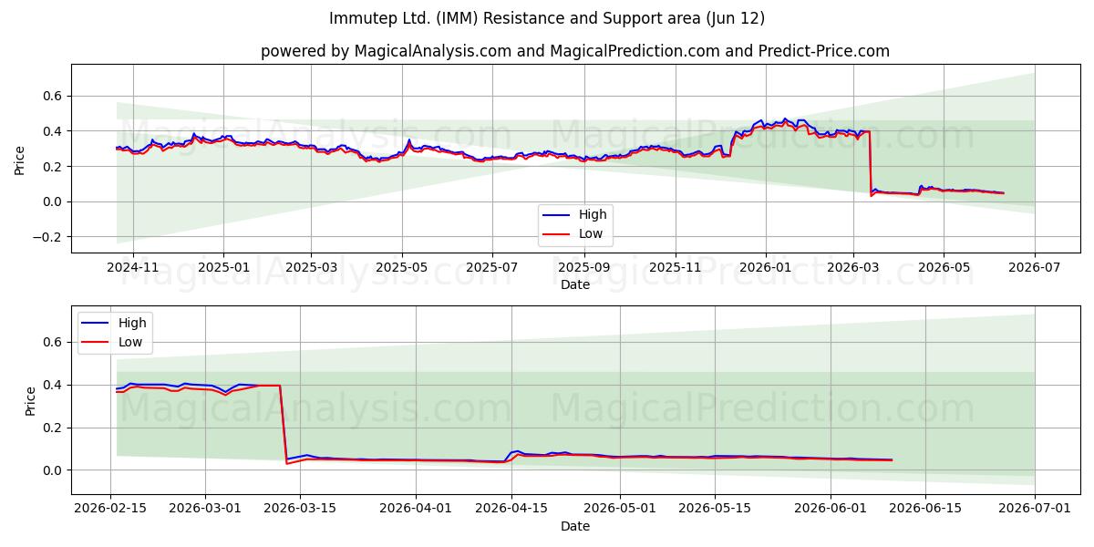  Immutep Ltd. (IMM) Support and Resistance area (11 Jun) 