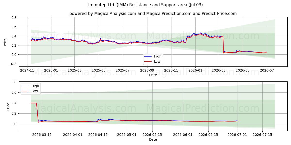  Immutep Ltd. (IMM) Support and Resistance area (02 Jul) 