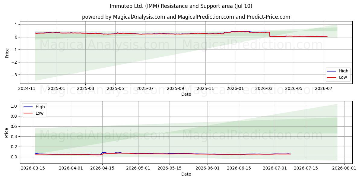  Immutep Ltd. (IMM) Support and Resistance area (09 Jul) 