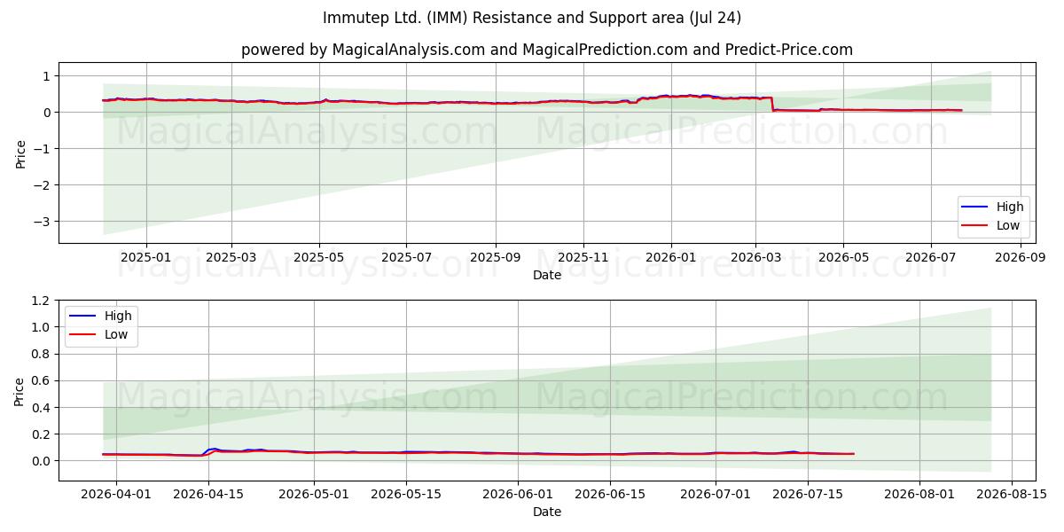  Immutep Ltd. (IMM) Support and Resistance area (23 Jul) 