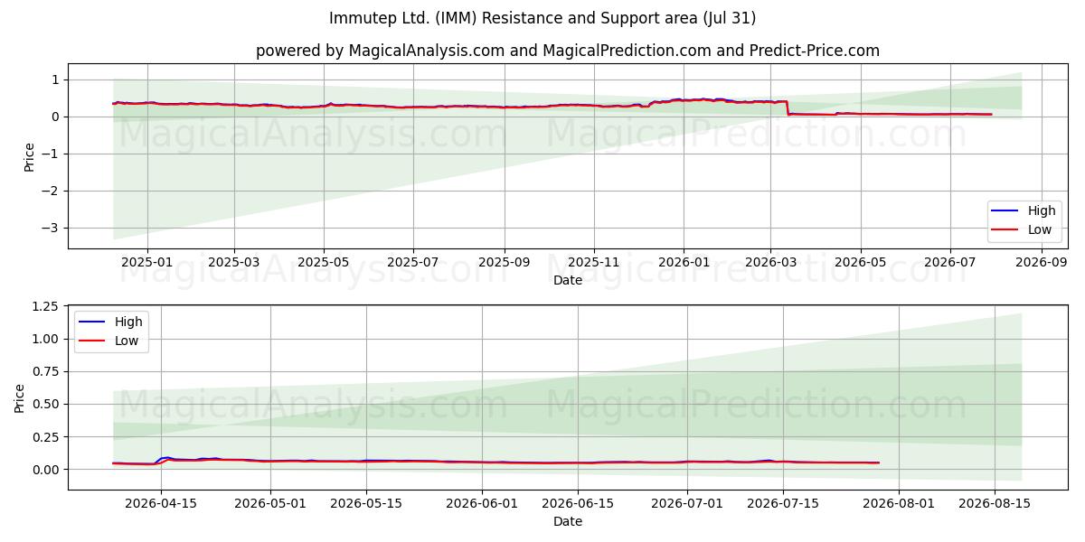 Immutep Ltd. (IMM) Support and Resistance area (30 Jul) 