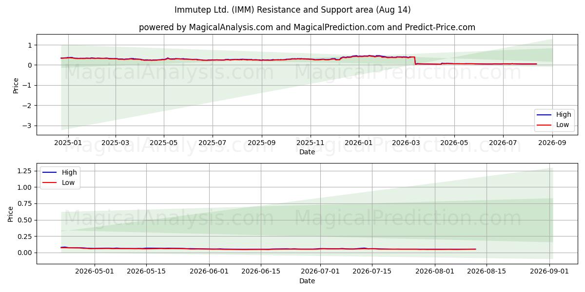  Immutep Ltd. (IMM) Support and Resistance area (13 Aug) 