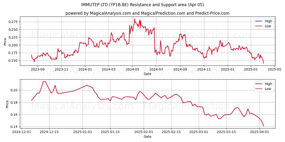  IMMUTEP LTD (YP1B.BE) Support and Resistance area (05 Apr) 