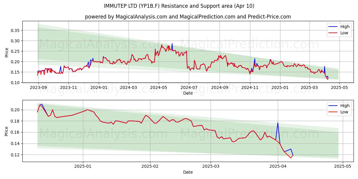  IMMUTEP LTD (YP1B.F) Support and Resistance area (10 Apr) 