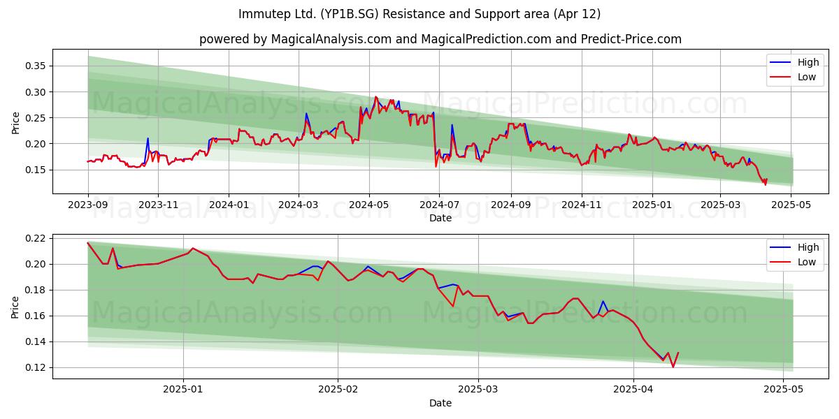  Immutep Ltd. (YP1B.SG) Support and Resistance area (15 Apr) 