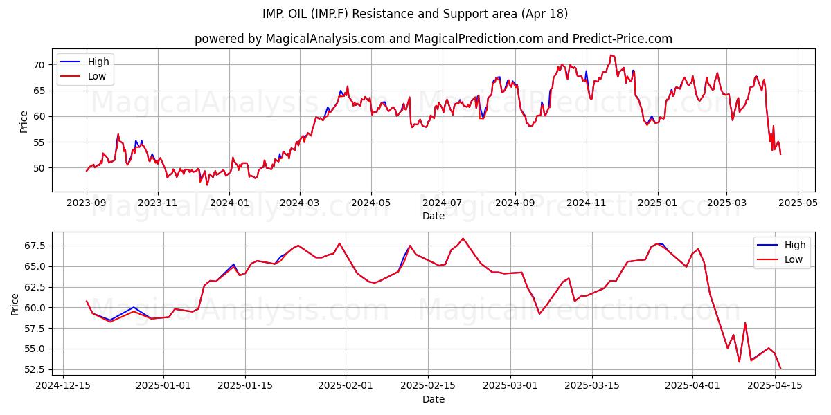  IMP. OIL (IMP.F) Support and Resistance area (18 Apr) 