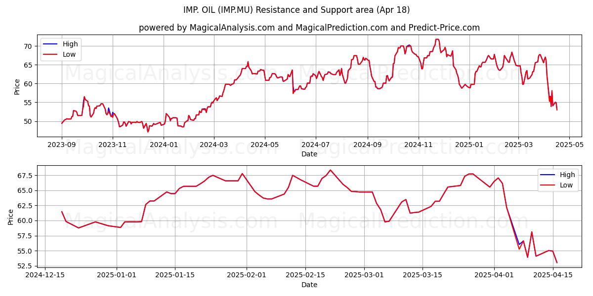  IMP. OIL (IMP.MU) Support and Resistance area (18 Apr) 