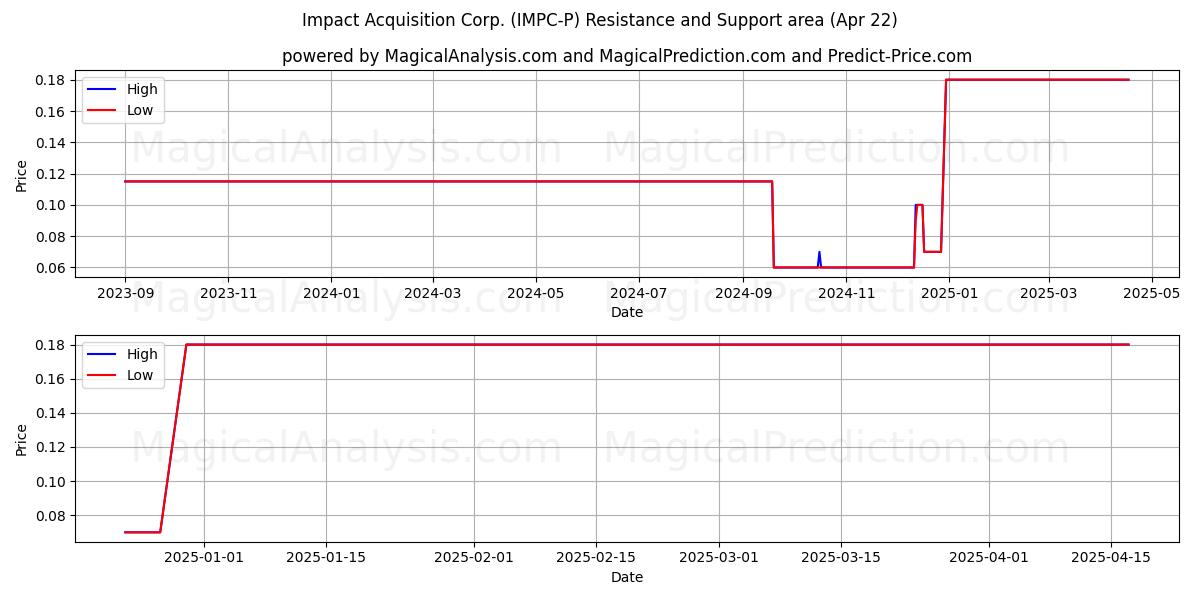  Impact Acquisition Corp. (IMPC-P) Support and Resistance area (22 Apr) 