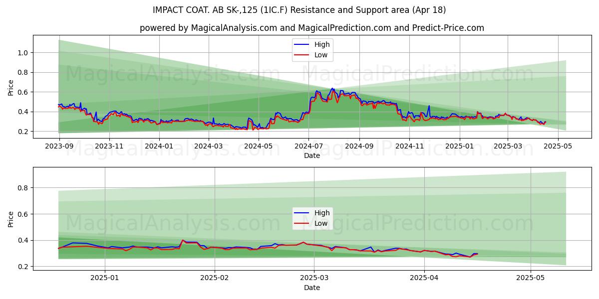  IMPACT COAT. AB SK-,125 (1IC.F) Support and Resistance area (18 Apr) 