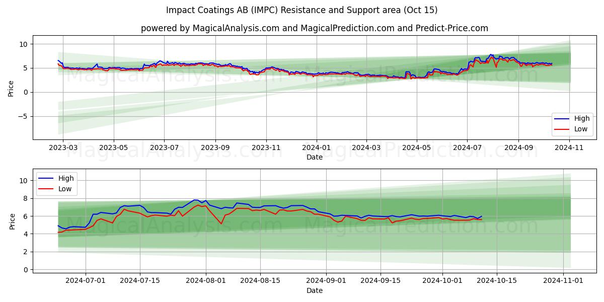  Impact Coatings AB (IMPC) Support and Resistance area (15 Oct) 