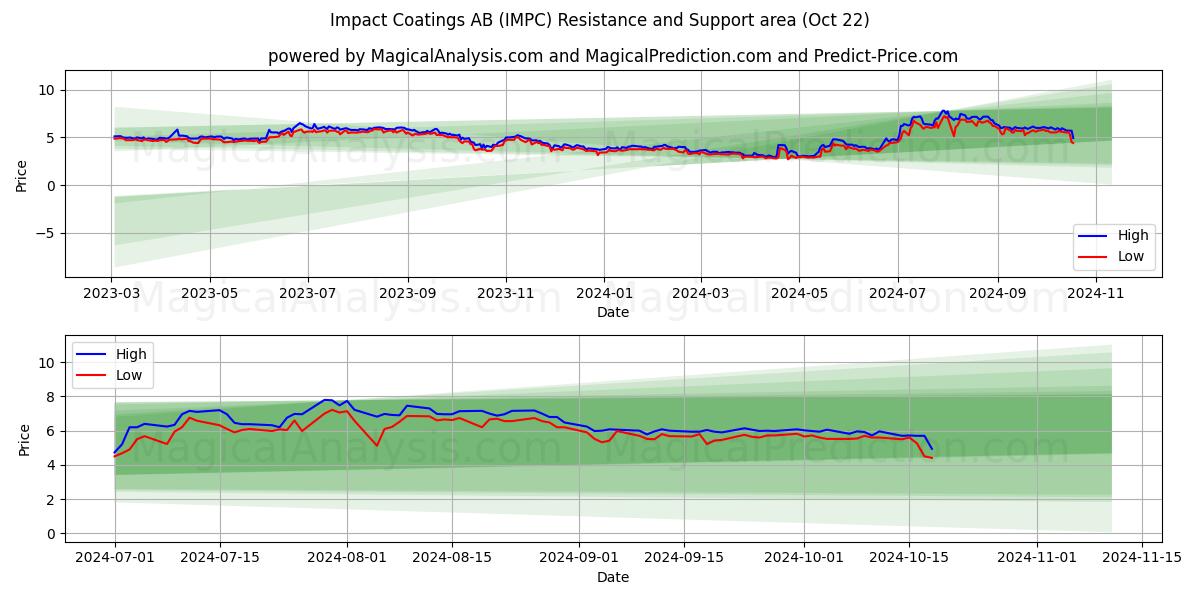  Impact Coatings AB (IMPC) Support and Resistance area (22 Oct) 