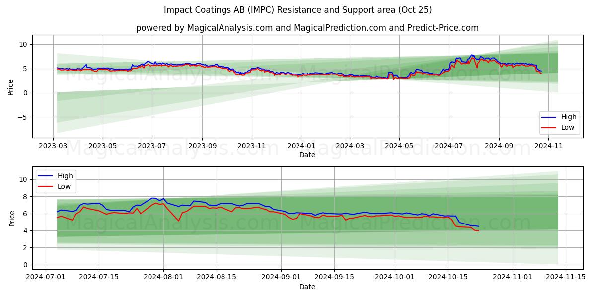  Impact Coatings AB (IMPC) Support and Resistance area (25 Oct) 