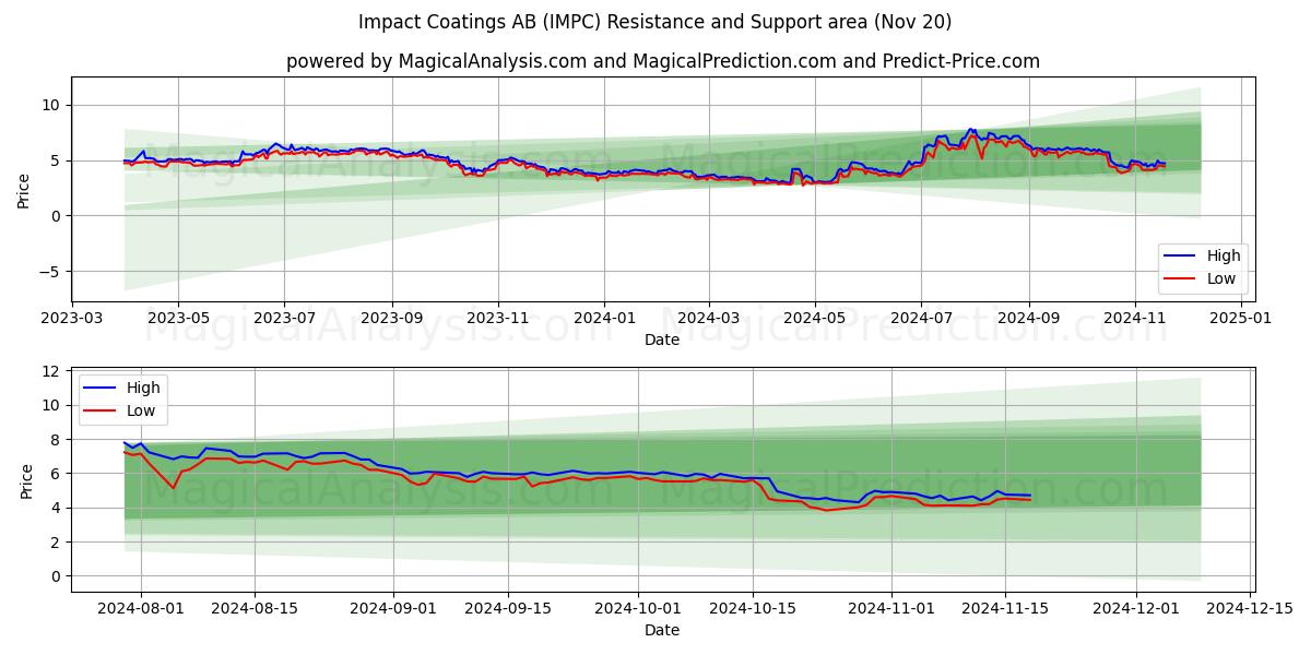  Impact Coatings AB (IMPC) Support and Resistance area (20 Nov) 