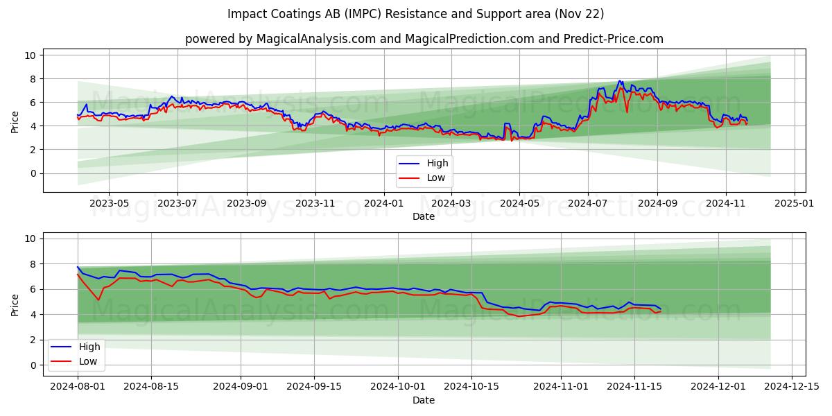  Impact Coatings AB (IMPC) Support and Resistance area (22 Nov) 