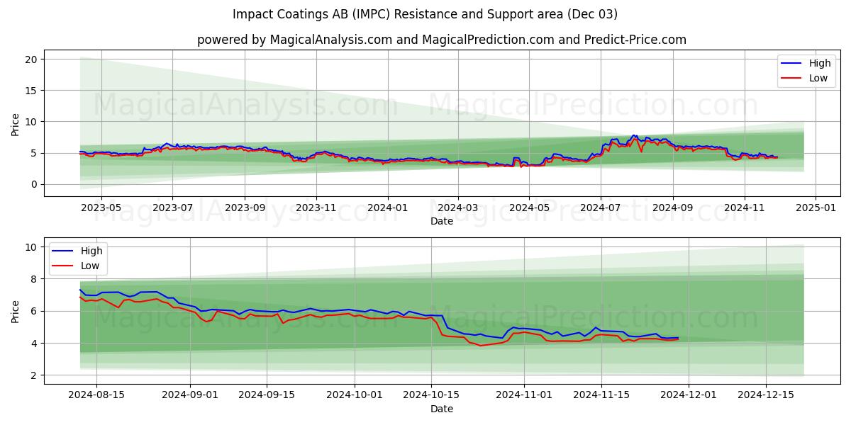  Impact Coatings AB (IMPC) Support and Resistance area (03 Dec) 