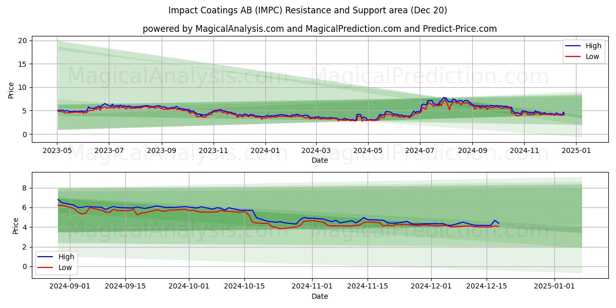  Impact Coatings AB (IMPC) Support and Resistance area (20 Dec) 