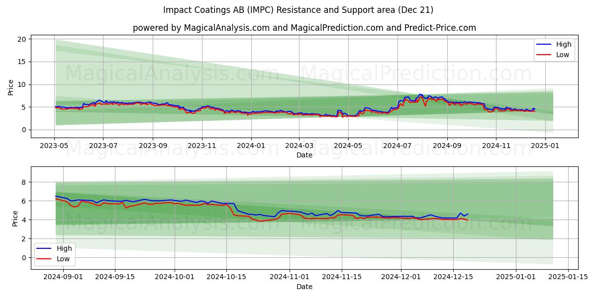  Impact Coatings AB (IMPC) Support and Resistance area (21 Dec) 