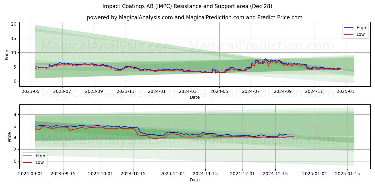  Impact Coatings AB (IMPC) Support and Resistance area (28 Dec) 