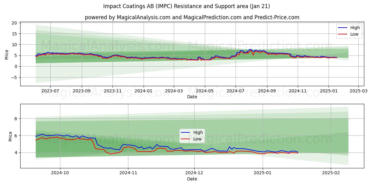  Impact Coatings AB (IMPC) Support and Resistance area (21 Jan) 