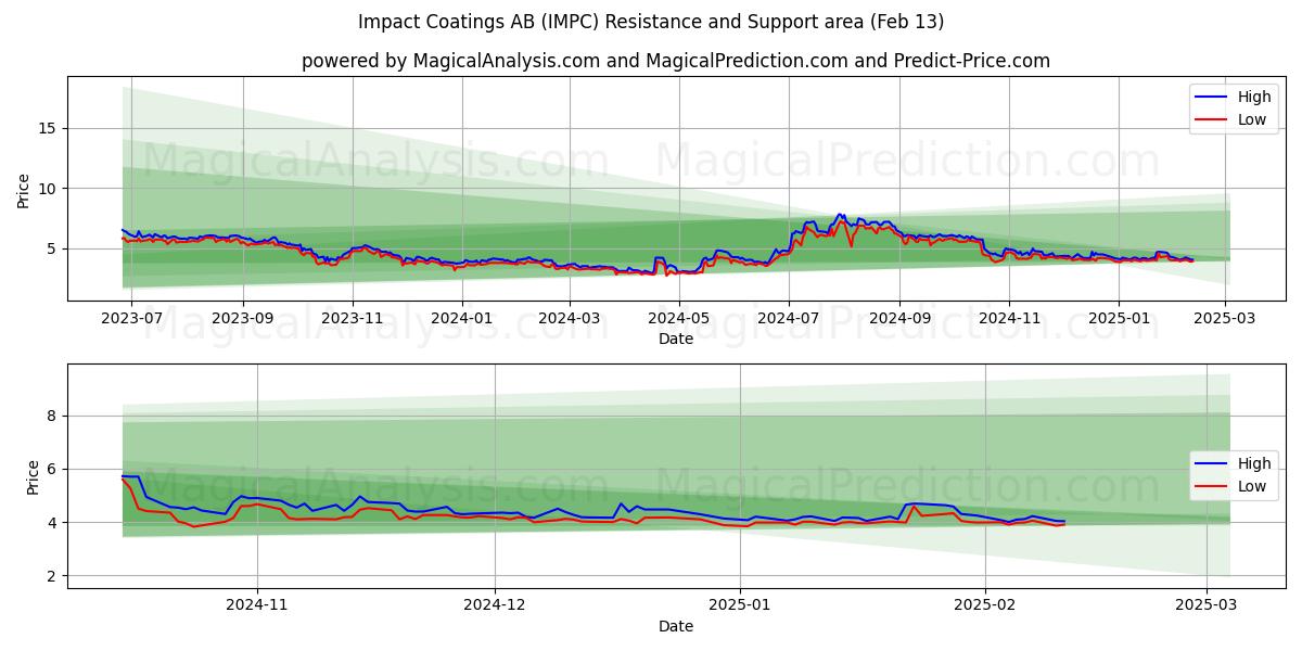  Impact Coatings AB (IMPC) Support and Resistance area (28 Jan) 