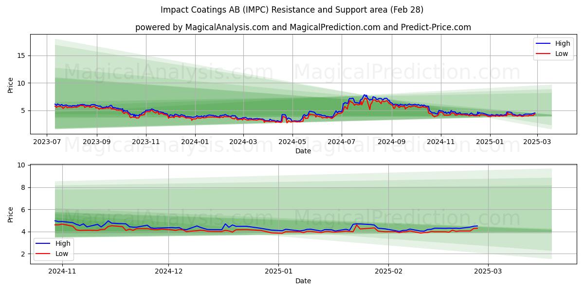  Impact Coatings AB (IMPC) Support and Resistance area (28 Feb) 