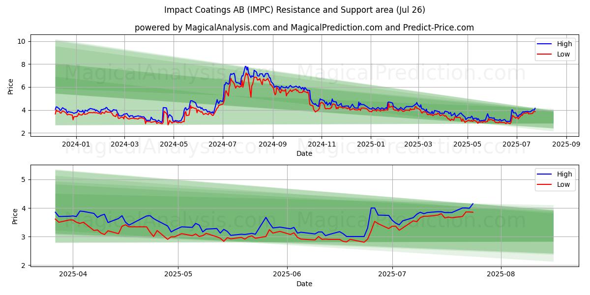  Impact Coatings AB (IMPC) Support and Resistance area (25 Jul) 