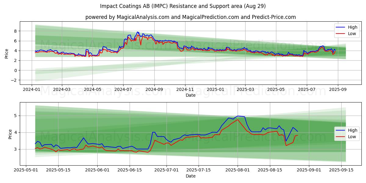  Impact Coatings AB (IMPC) Support and Resistance area (28 Aug) 