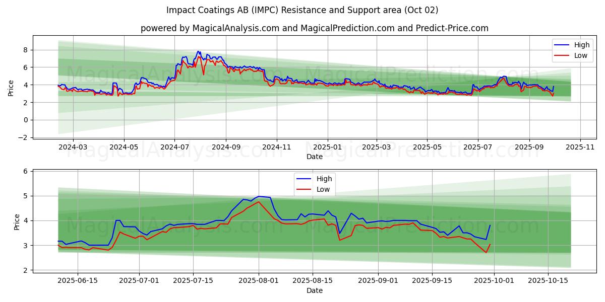  Impact Coatings AB (IMPC) Support and Resistance area (26 Sep) 