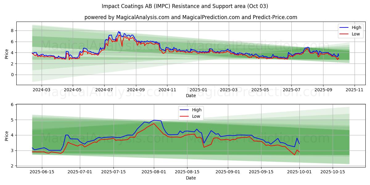 Impact Coatings AB (IMPC) Support and Resistance area (02 Oct) 