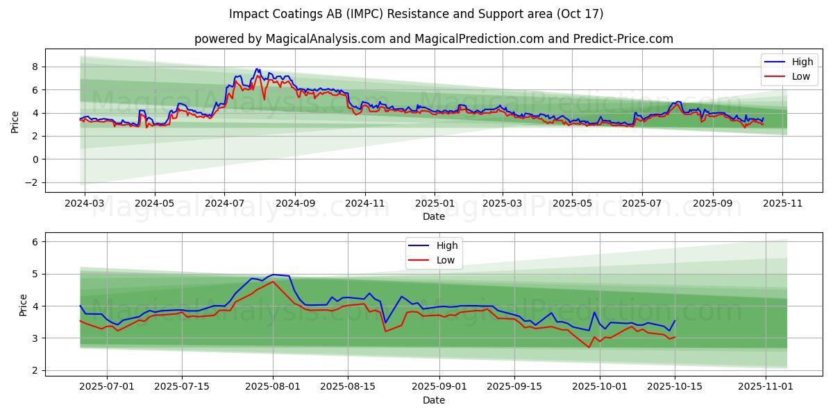Impact Coatings AB (IMPC) Support and Resistance area (16 Oct) Impact Coatings AB (IMPC) Support and Resistance area (16 Oct)