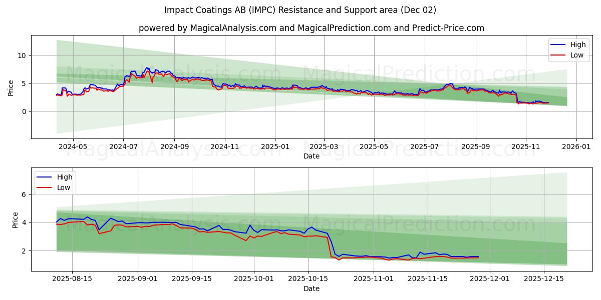  Impact Coatings AB (IMPC) Support and Resistance area (01 Dec) 