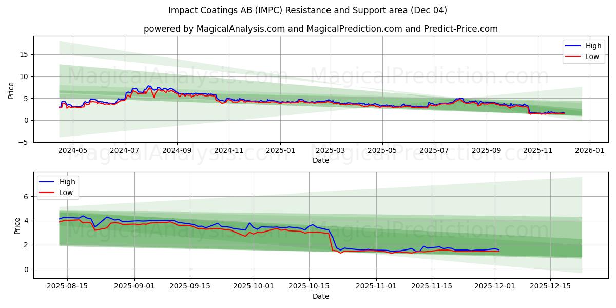  Impact Coatings AB (IMPC) Support and Resistance area (03 Dec) 