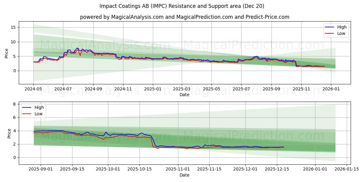  Impact Coatings AB (IMPC) Support and Resistance area (19 Dec) 
