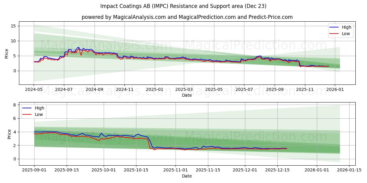  Impact Coatings AB (IMPC) Support and Resistance area (22 Dec) 